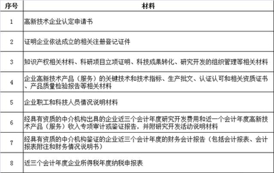 2017高新技術企業認定條件大整理